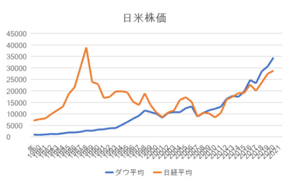 米国株,日本株,比較