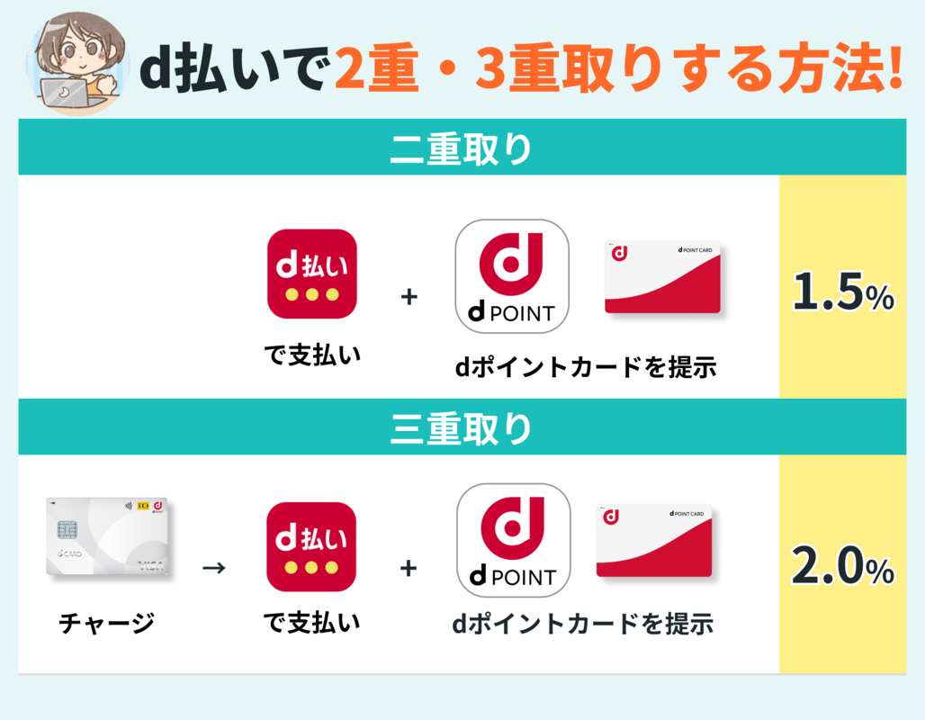 d払いでdポイントを二重取りするやり方を徹底解説