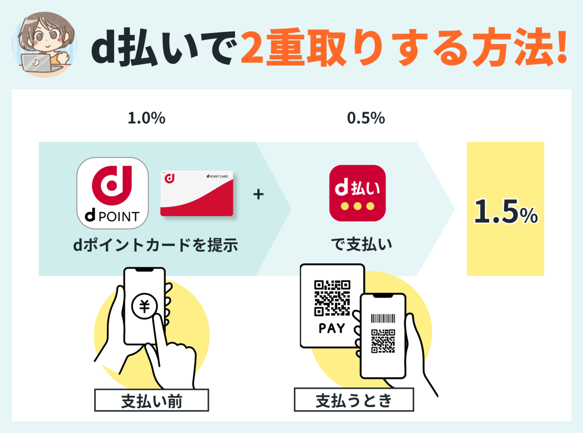 d払いでdポイントを二重取りするやり方を徹底解説