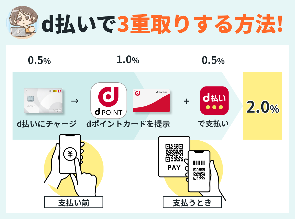 d払いでdポイントを二重取りするやり方を徹底解説