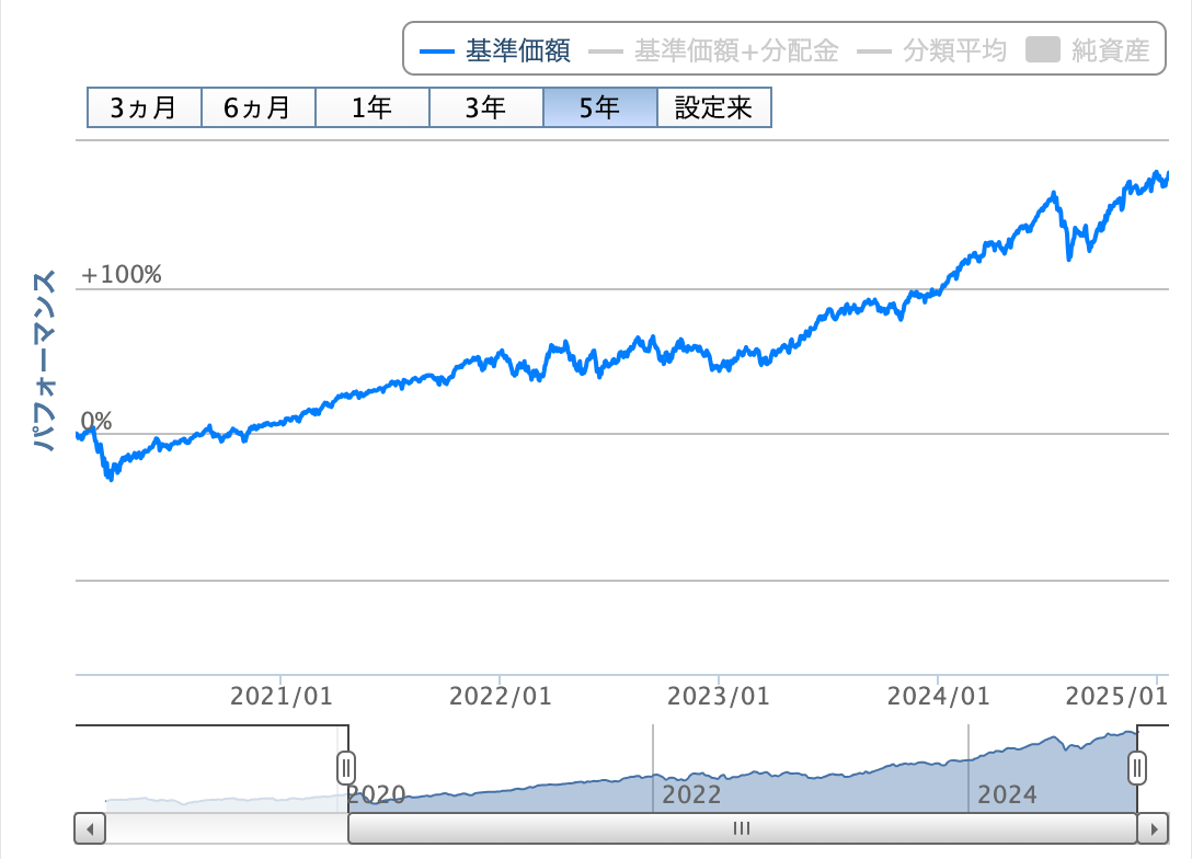 eMAXIS Slim米国株式（S&P500）