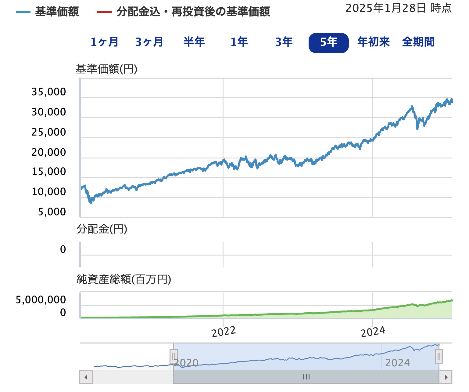 eMAXIS Slim米国株式(S&P500)