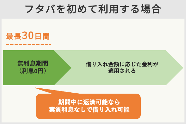 初回契約日の翌日から30日間は利息0円