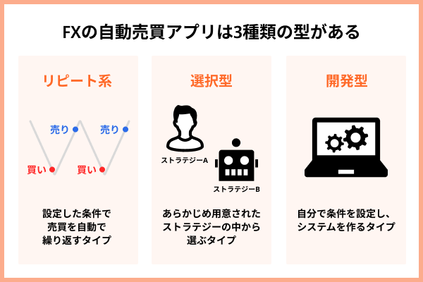 FXの自動売買の3つのタイプ