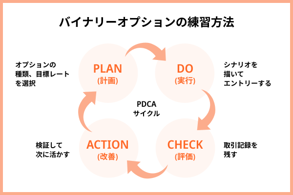バイナリーオプションの効果的な練習方法
