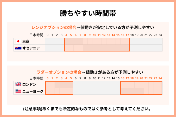 バイナリーオプションの勝ちやすい時間帯