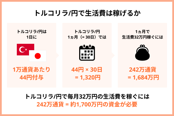 トルコリラ/円で生活費は稼げるか