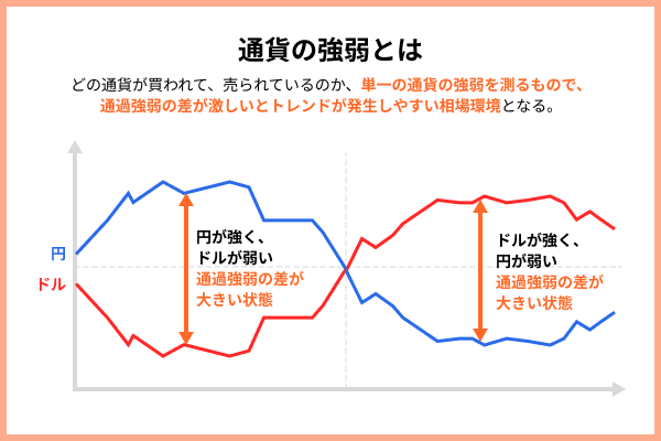 通貨の強弱とは