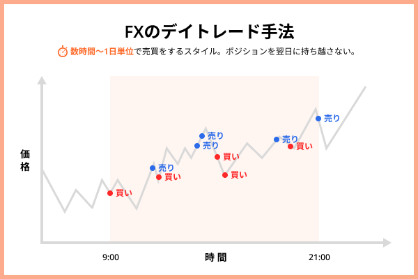 FXのデイトレード手法