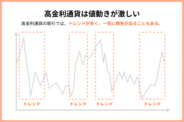 高金利通貨は値動きが激しい