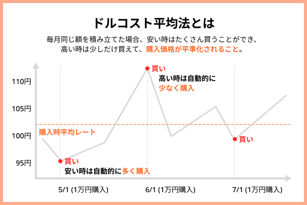 ドルコスト平均法とは