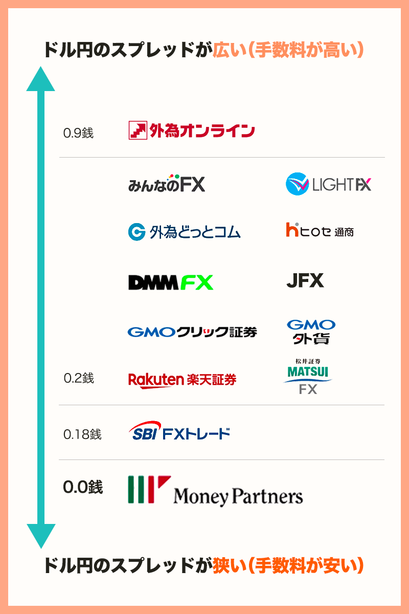 FX 会社のドル円スプレッド比較