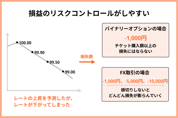 損益をコントロールしやすい