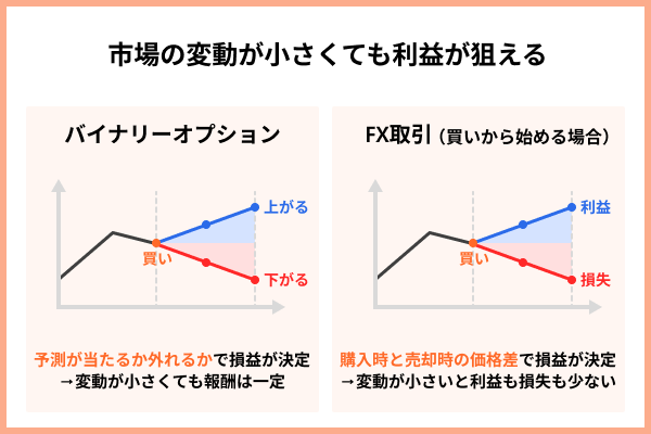 バイナリーオプションは値動きによる影響を受けづらい