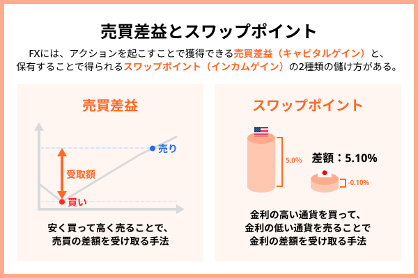 FXでの売買差益の稼ぎ方