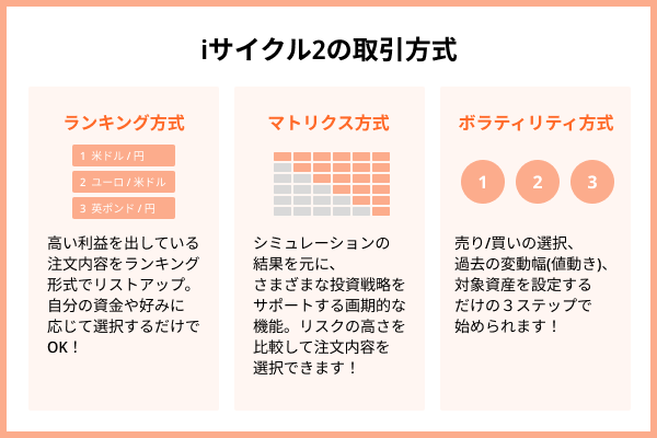 iサイクル2取引の種類