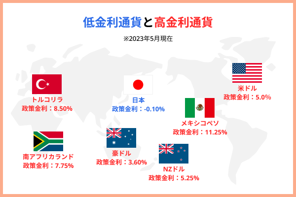 低金利通貨と高金利通貨