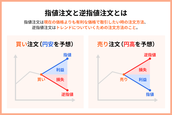 指値注文と逆指値注文とは