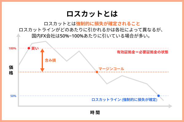 ロスカットとは