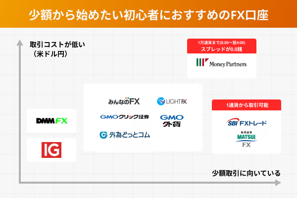 FXを少額から始める初心者におすすめの口座