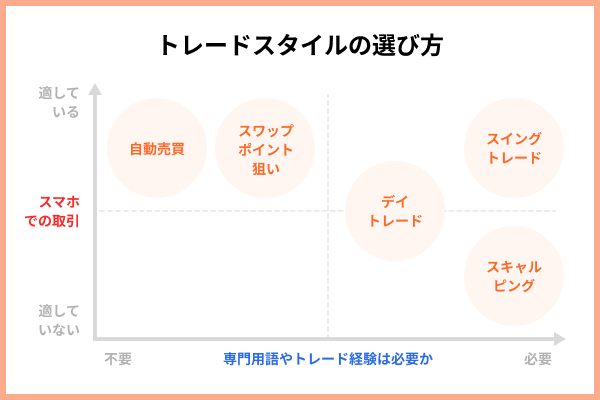 初心者におすすめのトレードスタイル