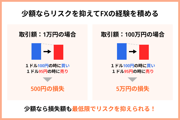 FXは1万円からでも始められる？ 少額からスタートするコツやおすすめ口座を徹底解説！