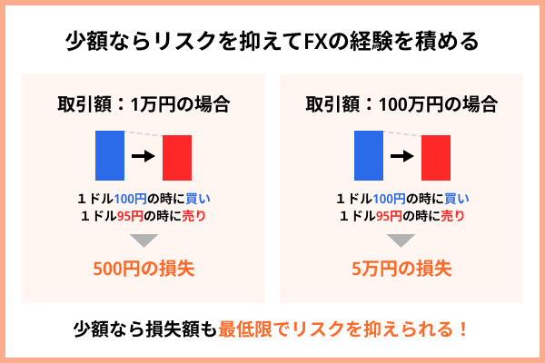 少額ならリスクを抑えてFXの経験を積める