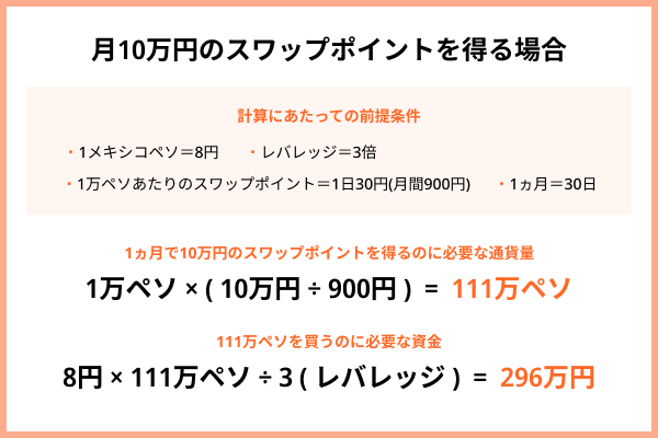 月10万円のスワップポイントを得る場合