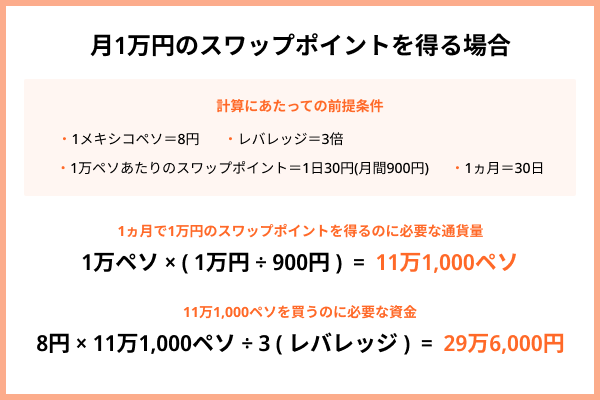 月1万円のスワップポイントを得る場合