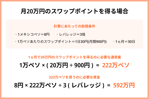 月20万円のスワップポイントを得る場合