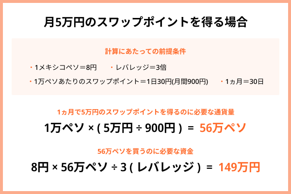 月5万円のスワップポイントを得る場合