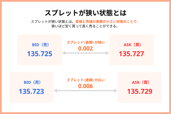 スプレッドが狭い状態とは