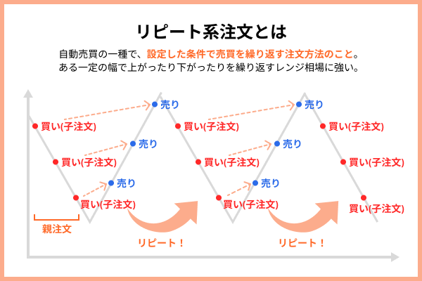 リピート型自動売買とは