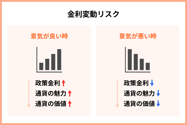 金利変動リスク