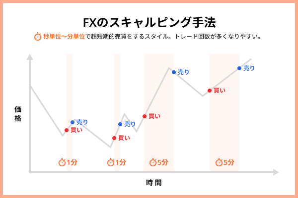 FXのスキャルピングとは?