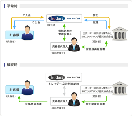 FX会社の信託保全とは