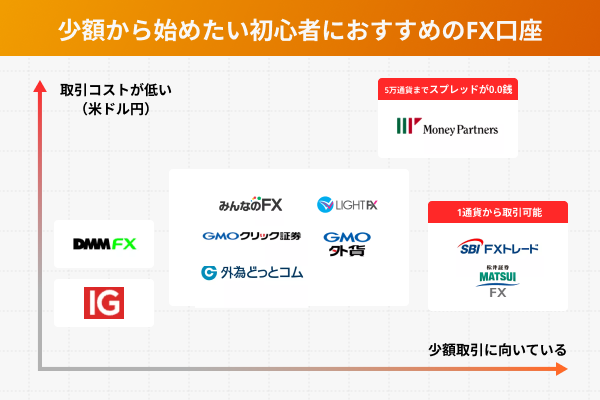 少額FXにおすすめの口座マトリクス画像