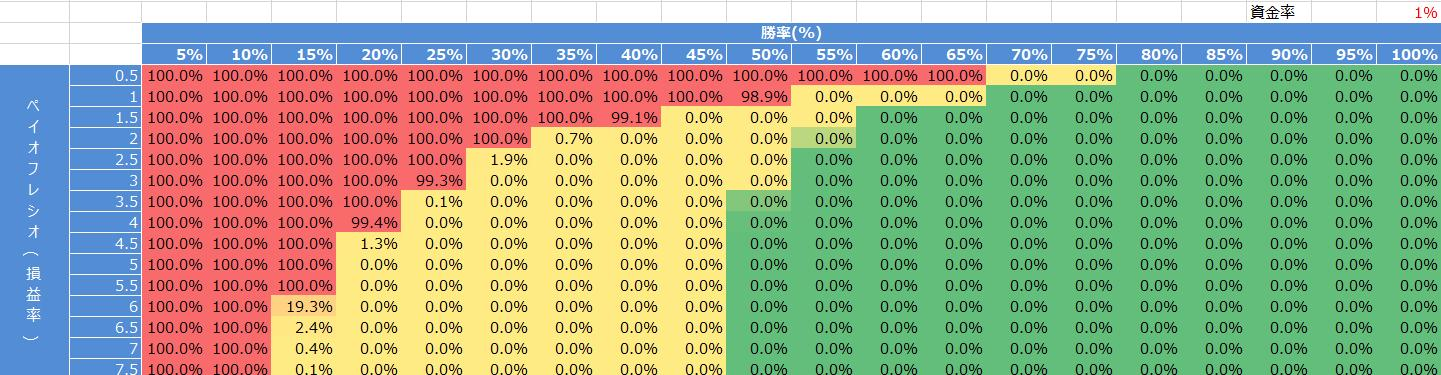 1%のバルサラの破産確率表