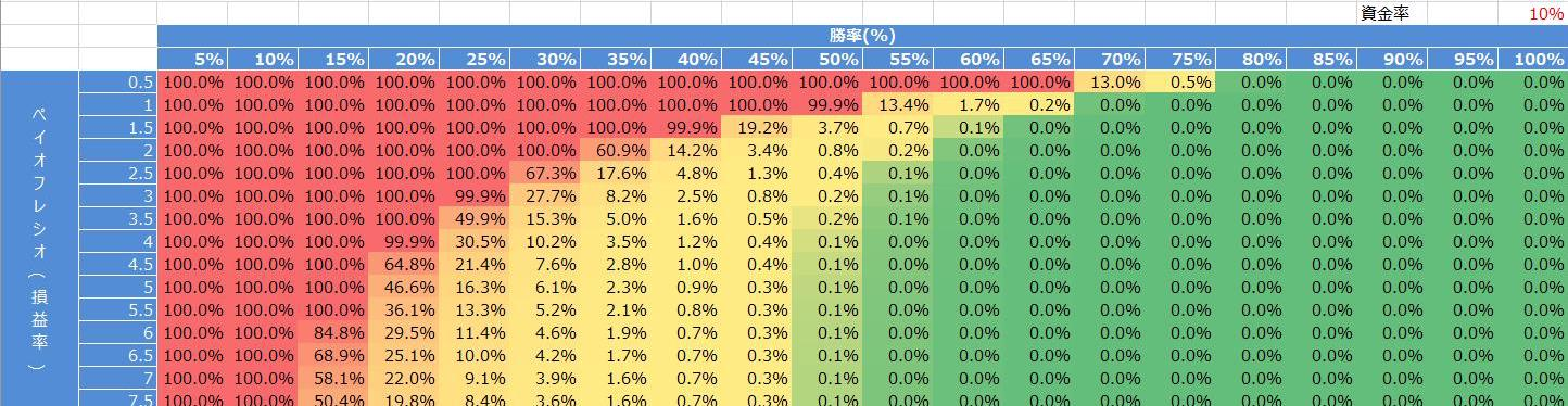10%のバルサラの破産確率表
