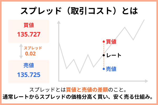 スプレッドとは