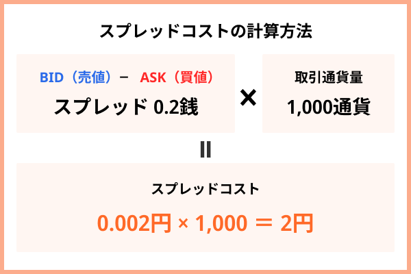 スプレッドコストの計算方法(1,000通貨の取引)