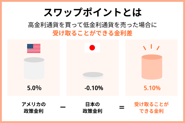 スワップポイントについて解説