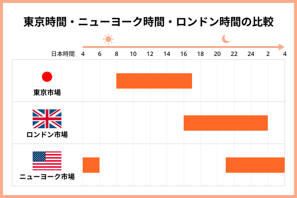 東京時間・ニューヨーク時間・ロンドン時間の比較