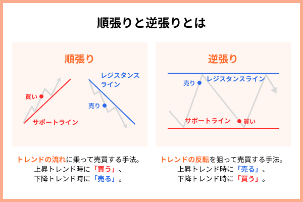 順張りと逆張りとは