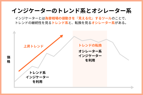 インジケーターはトレンド系とオシレーター系に分類される