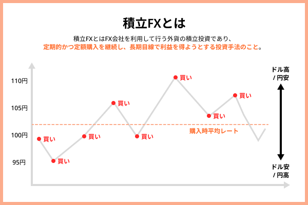 積立FXとは