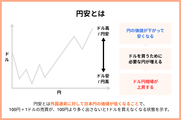 円安とは