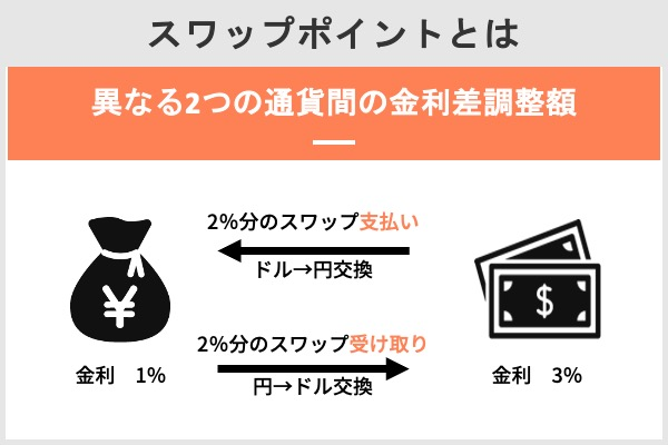 スワップポイントとは
