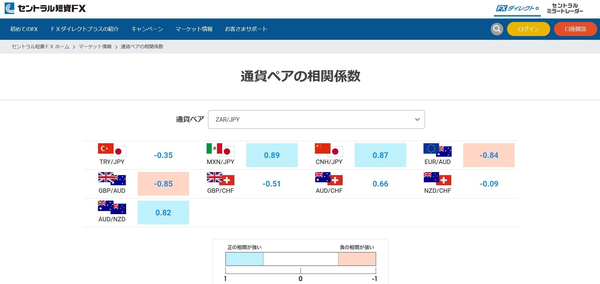 通貨ペアの相関性