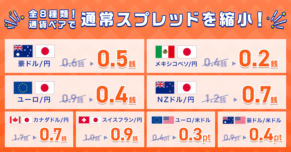 GMO外貨の通常スプレッドが縮小